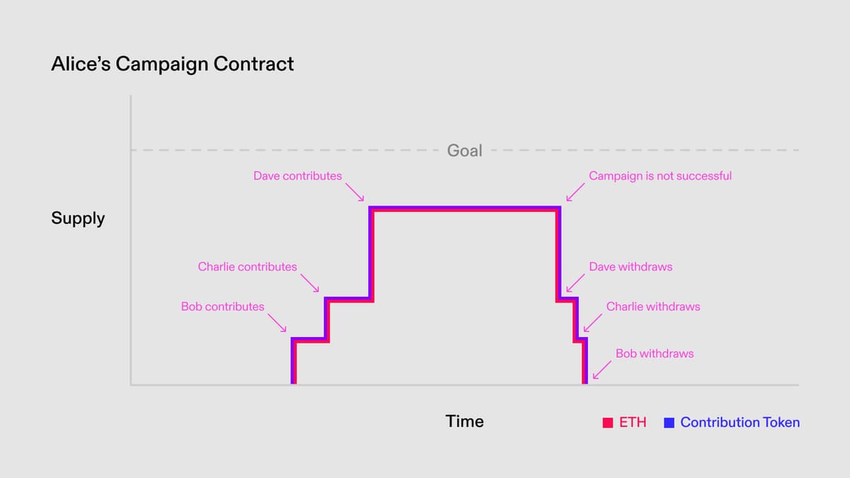 Fabric Contribution Tokens
