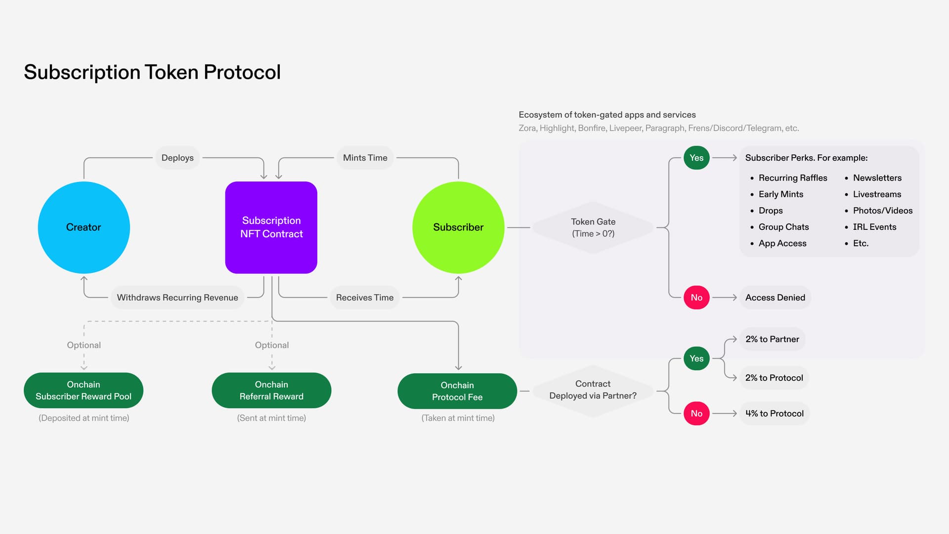 Announcing the Subscription Token Protocol