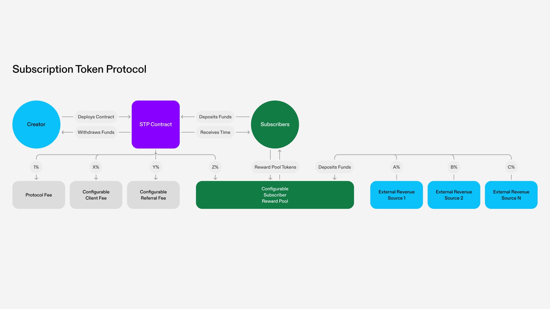 Announcing the Subscription Token Protocol